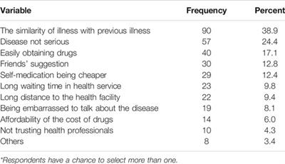 Prevalence and Predictors of Self-Medication Practice Among Teachers’ Education Training College Students in Amhara Region, Ethiopia: A Cross-Sectional Study